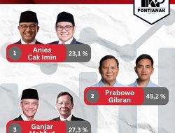 Poltracking Indonesia, Prabowo-Gibran Semakin Meroket