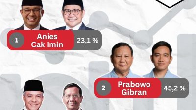 Poltracking Indonesia, Prabowo-Gibran Semakin Meroket